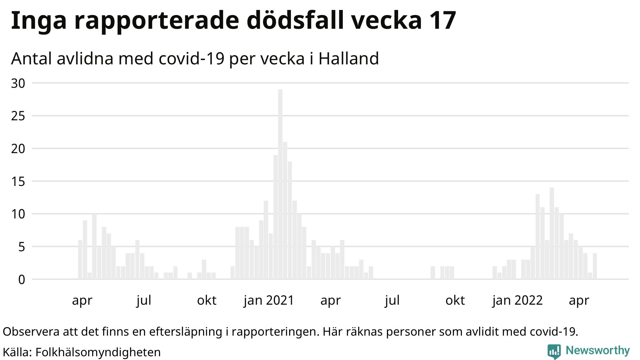 Antal dödsfall med covid-19 per vecka